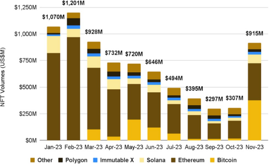 Fuente: CryptoSlam!, Binance Research (30 de noviembre de 2023)