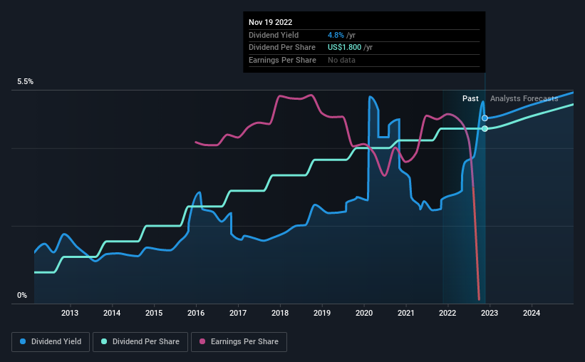 historic-dividend