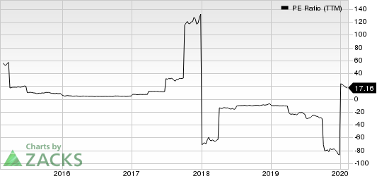 Euronav NV PE Ratio (TTM)