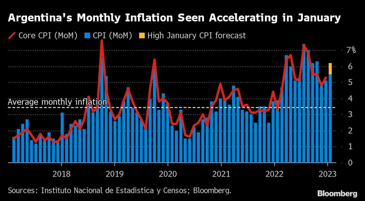 Esperada alza IPC argentino complica objetivo de frenar precios
