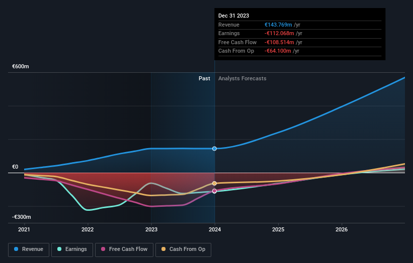 NYSE:WBX Earnings and Revenue Growth as at Jun 2024