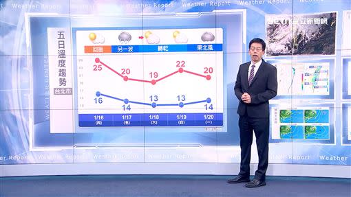 明日氣溫越來越低。