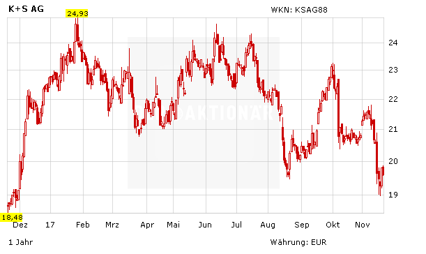 K+S: „Attraktive Einstiegsgelegenheit“ – Kursziel 28,00 Euro