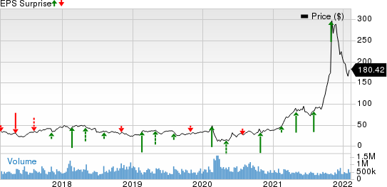 Avis Budget Group, Inc. Price and EPS Surprise