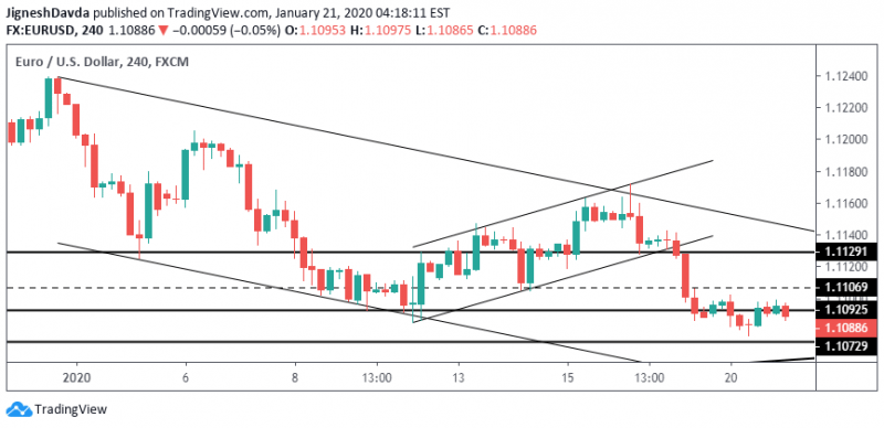 EURUSD 4-Hour Chart