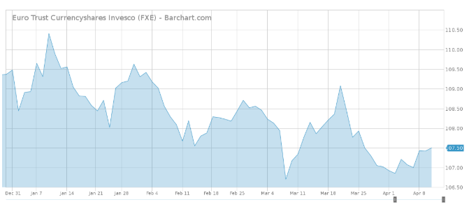 Euro%20trust%20currencyshares%20invesco%20fxe