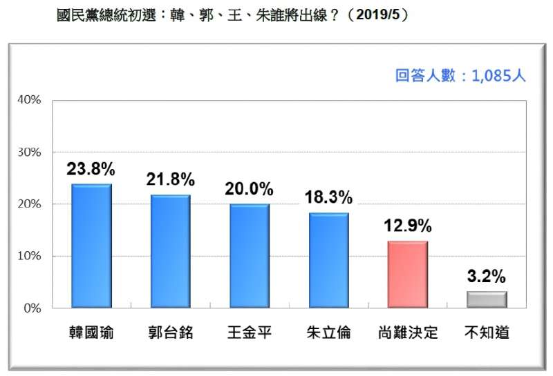 20190518-國民黨總統初選：韓、郭、王、朱誰將出線？（2019.05）（台灣民意基金會提供）