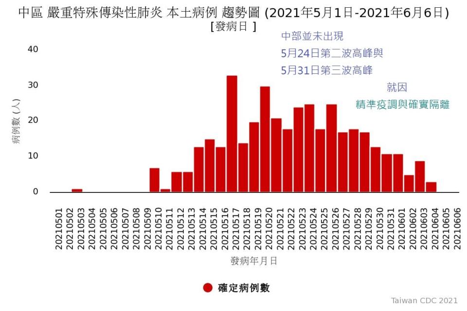 沈政男也於6日在自己的臉書表示疫情正在降溫。（圖／翻攝自沈政男臉書）