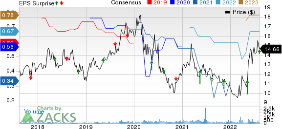 Consolidated Water Co. Ltd. Price, Consensus and EPS Surprise