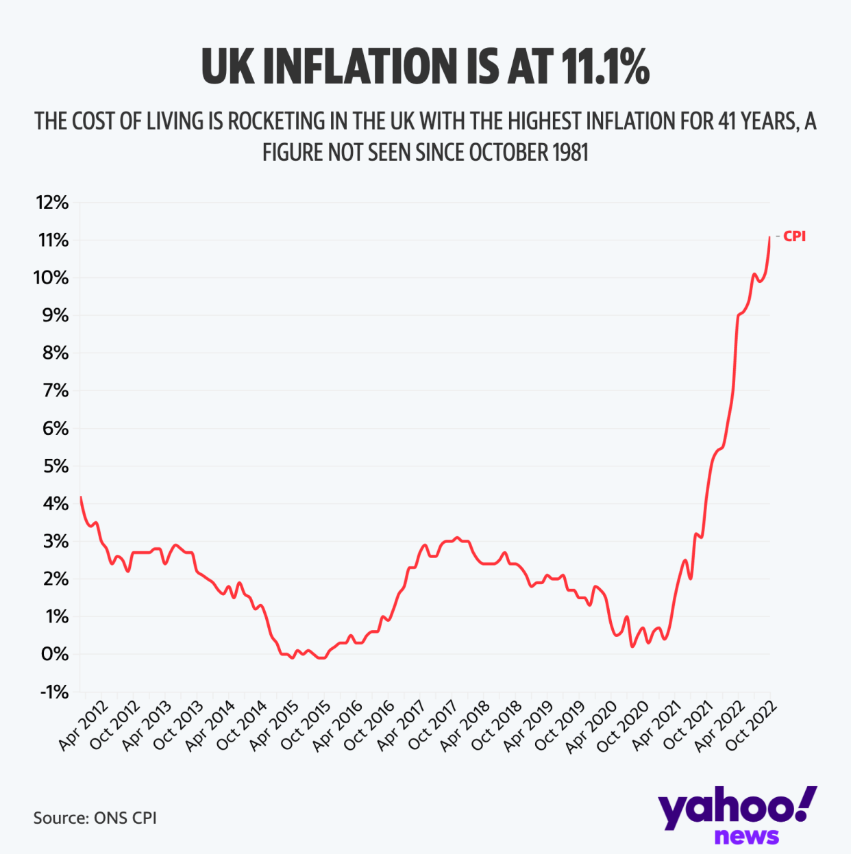 The cost of living in the UK is rocketing at rates not seen for decades (Yahoo News UK/Flourish)