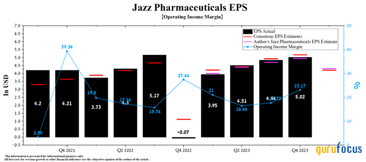 Unlocking Jazz Pharmaceuticals' Potential: A Roadmap for Growth