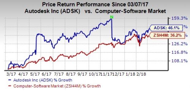 Autodesk's (ADSK) fourth-quarter fiscal 2018 results benefit from strong product subscriptions and growing maintenance to subscription program.