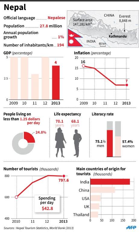 Country factfile for Nepal