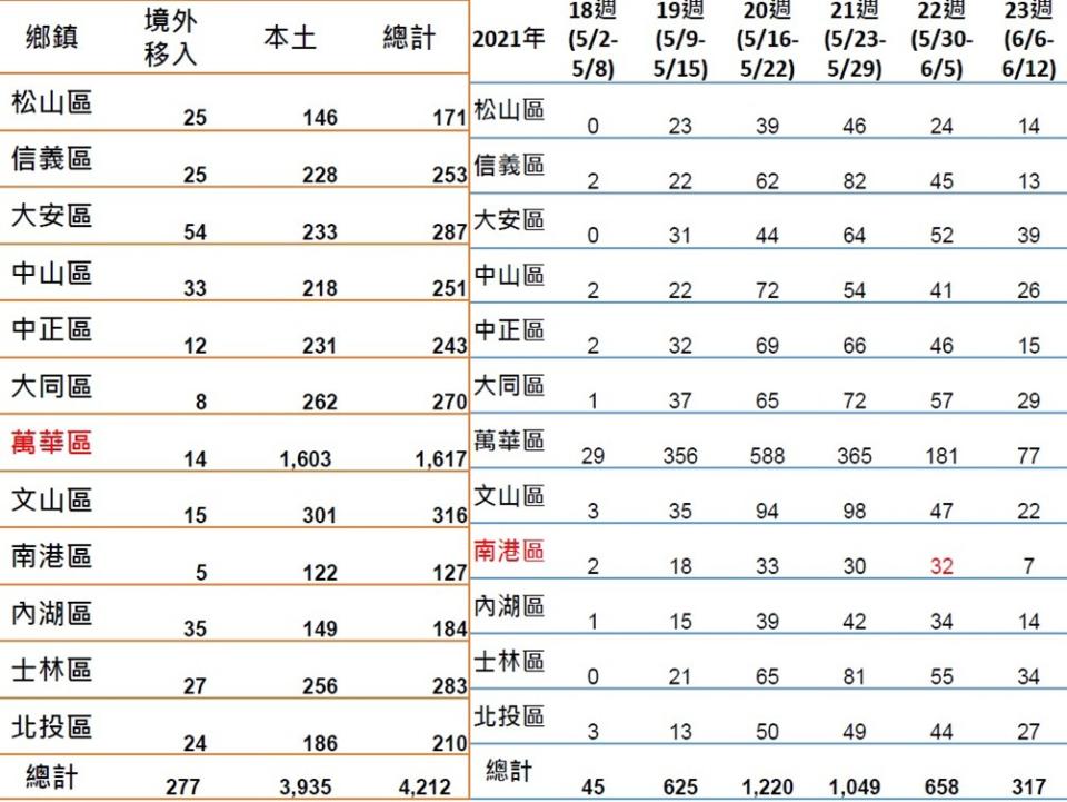 北市各行政區累積確診數據。（圖／台北市政府）