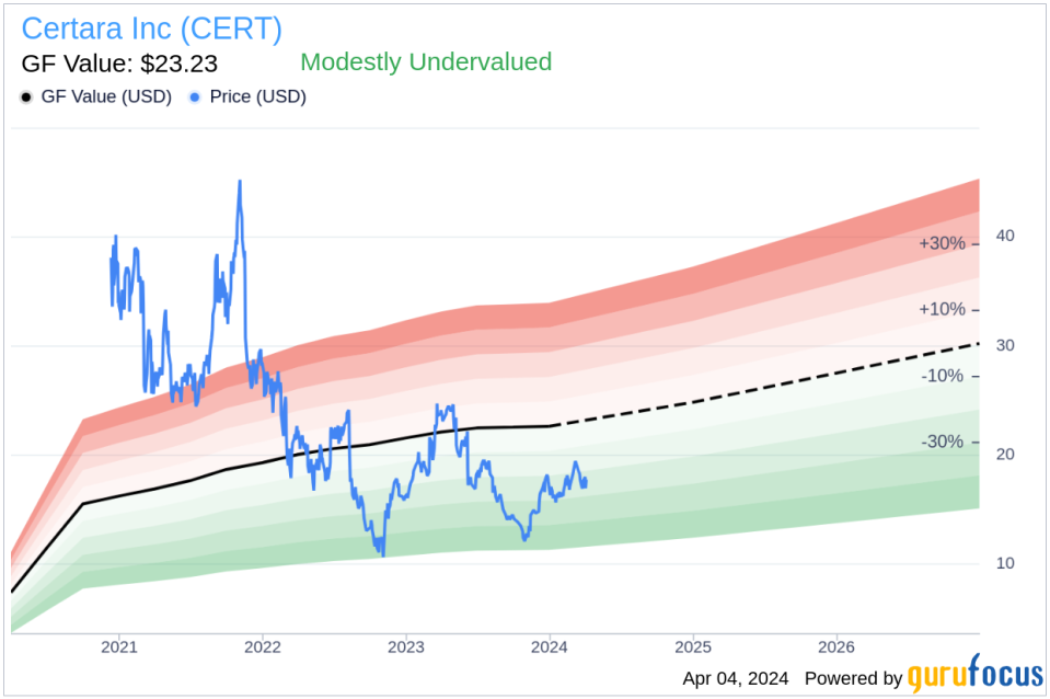 Insider Sell: President of Drug Dev Solutions at Certara Inc (CERT) Sells Shares