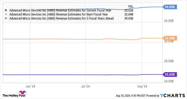 Chart showing AMD revenue estimates for the current fiscal year