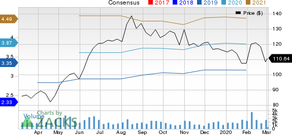 Haemonetics Corporation Price and Consensus