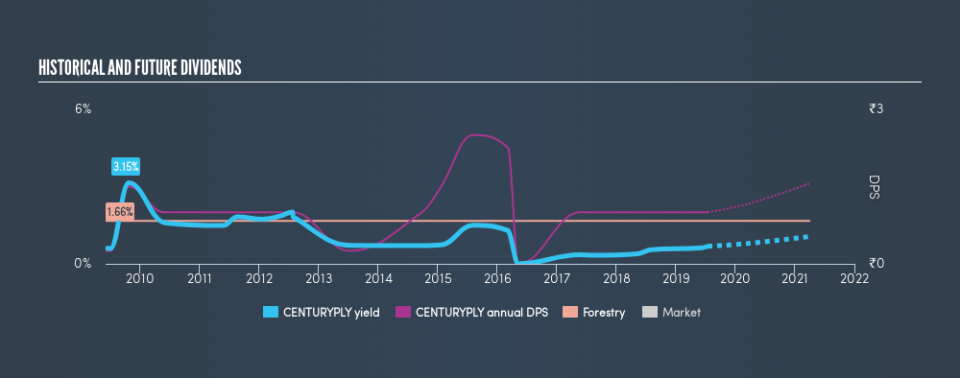 NSEI:CENTURYPLY Historical Dividend Yield, July 15th 2019