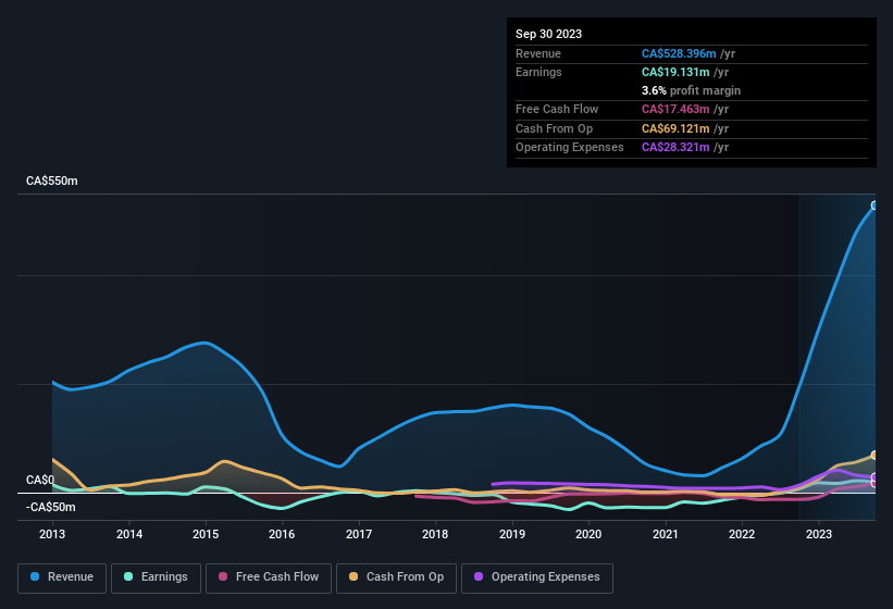 earnings-and-revenue-history