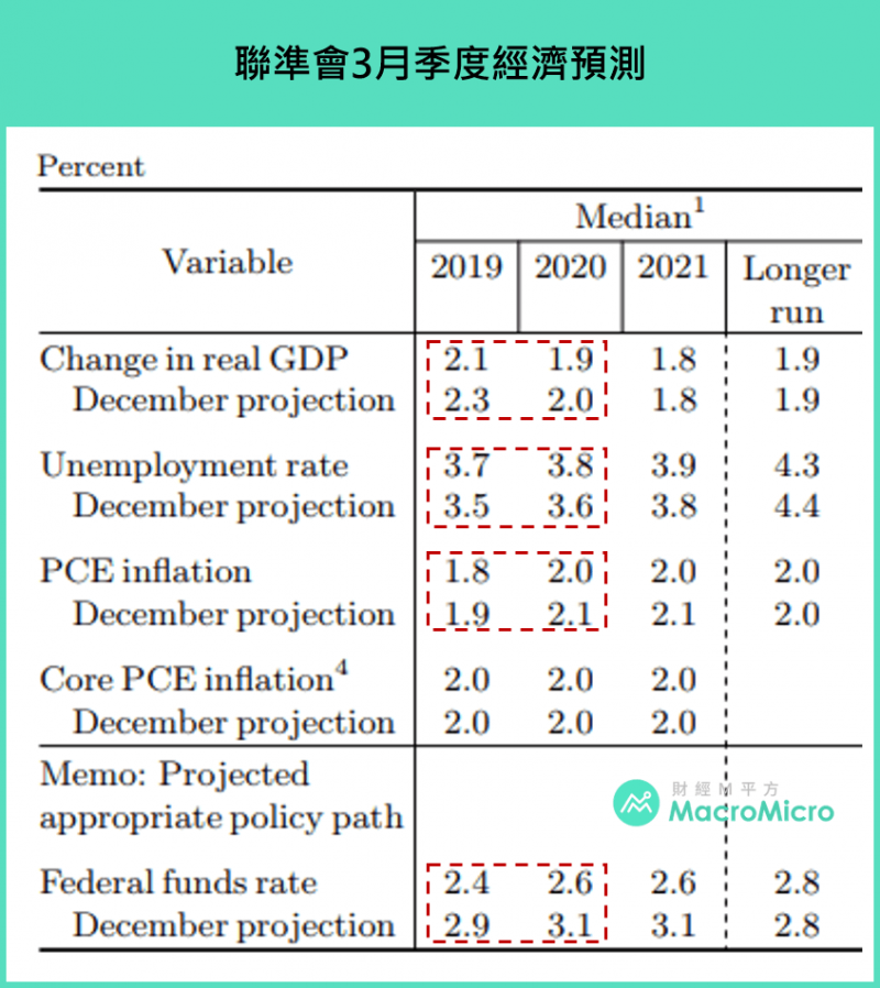 FED1月季度經濟預測（圖片來源：財經M平方）