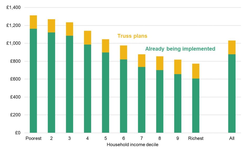 Gains from temporary measures to support households. Chart: IFS