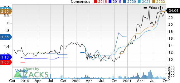 Capital Bancorp, Inc. Price and Consensus