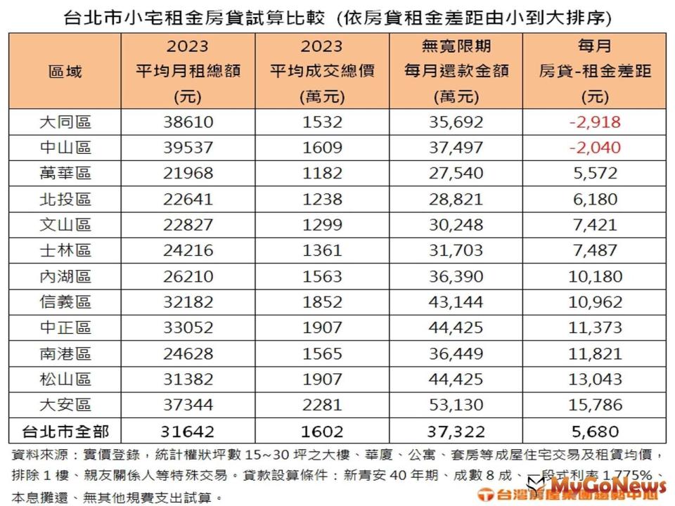 ▲台北市小宅租金房貸試算比較(圖/台灣房屋)