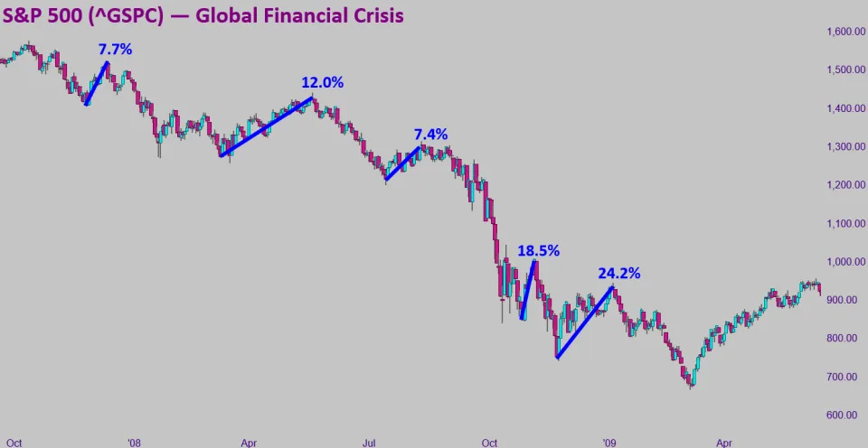 S&P 500 — Global Financial Crisis Bear Market Rallies