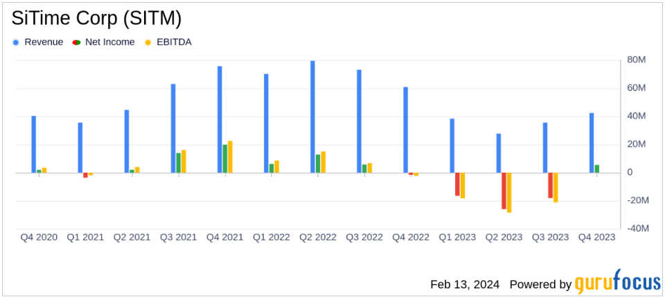 SiTime Corp (SITM) Reports Q4 and Fiscal Year 2023 Financial Results