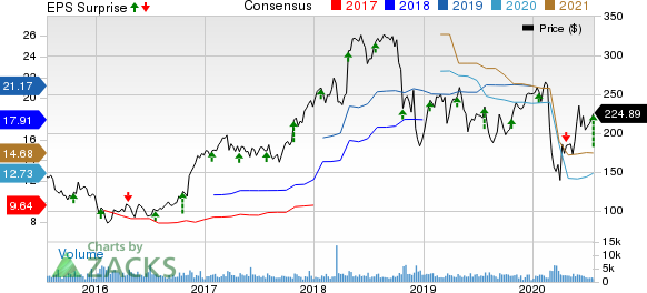 SVB Financial Group Price, Consensus and EPS Surprise