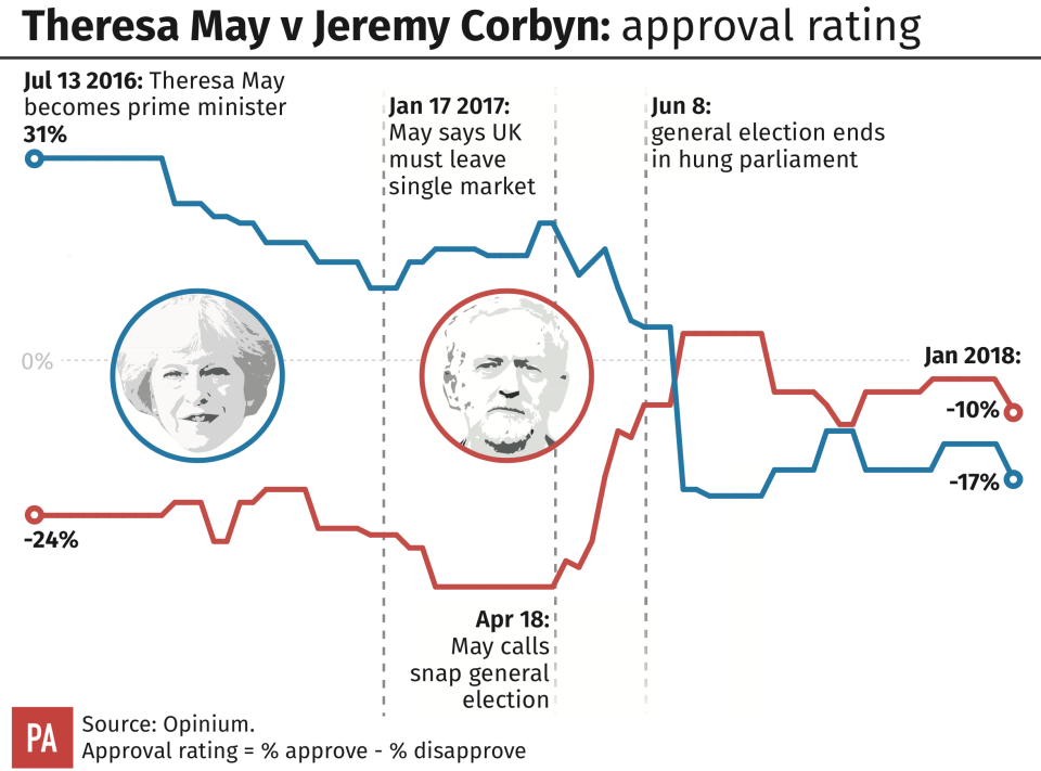 Theresa May has overtaken Jeremy Corbyn in approval ratings (PA)