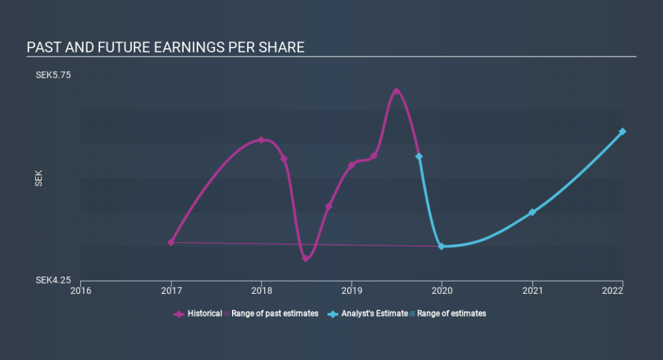 OM:CAG Past and Future Earnings, January 14th 2020