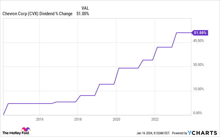 CVX Dividend Chart