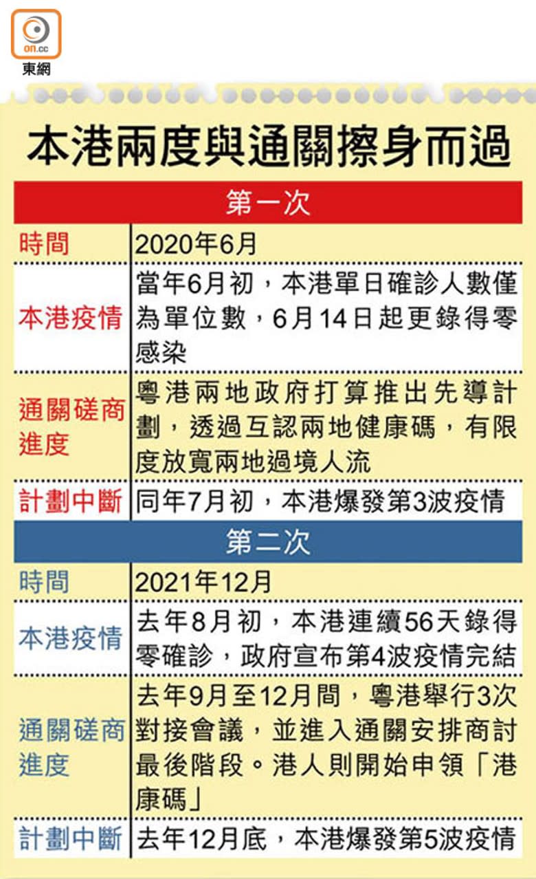 本港兩度與通關擦身而過