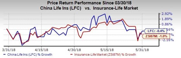 China Life Insurance (LFC) holds great potential to generate lucrative returns to investors.