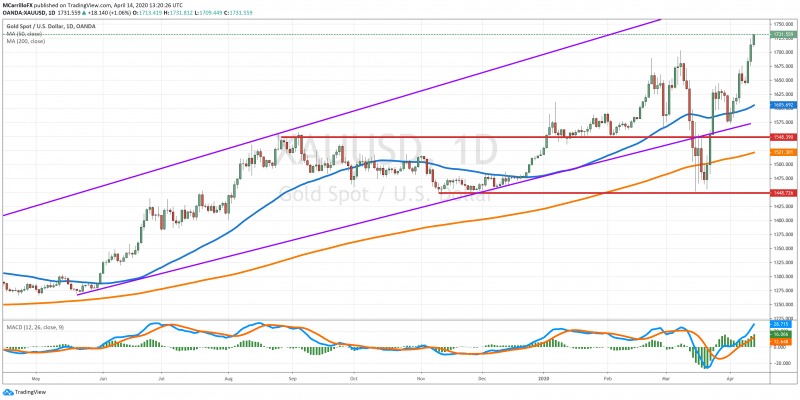 XAUUSD chart diario April 14