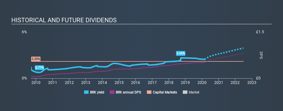 AIM:BRK Historical Dividend Yield, February 29th 2020