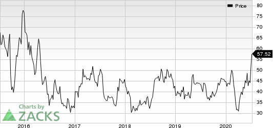 Pacira BioSciences, Inc. Price