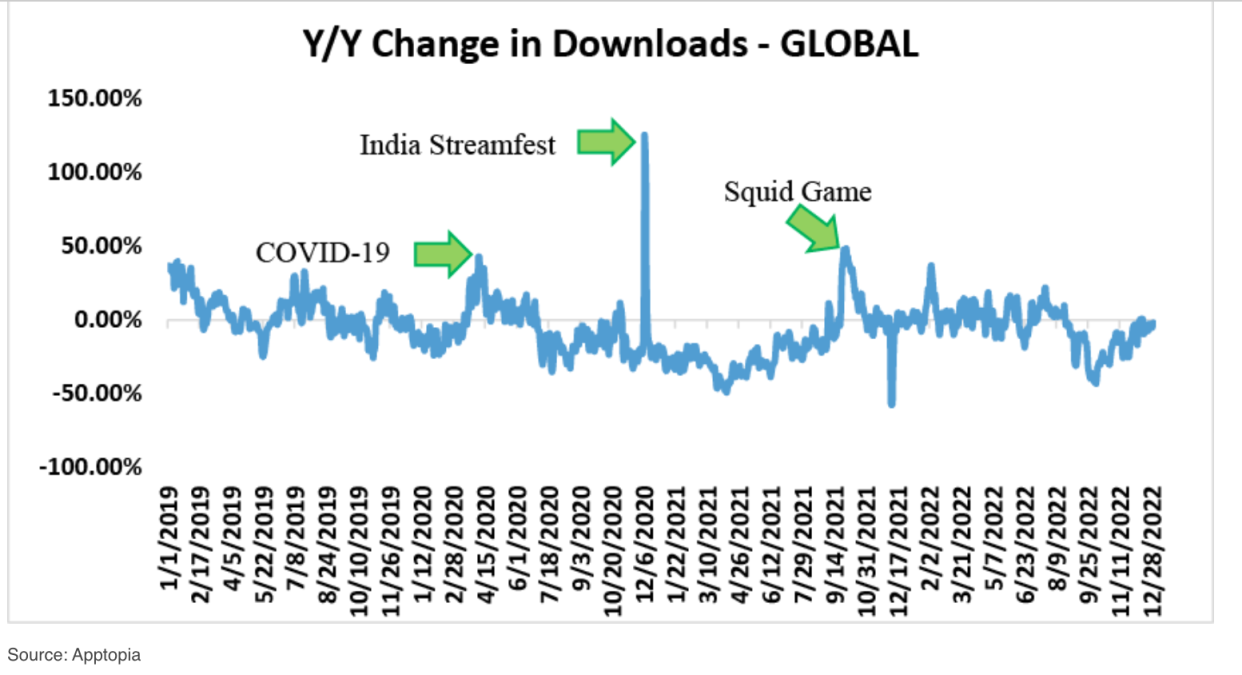 Netflix downloads are on an upswing.