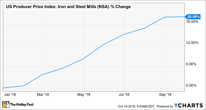 US Producer Price Index: Iron and Steel Mills Chart