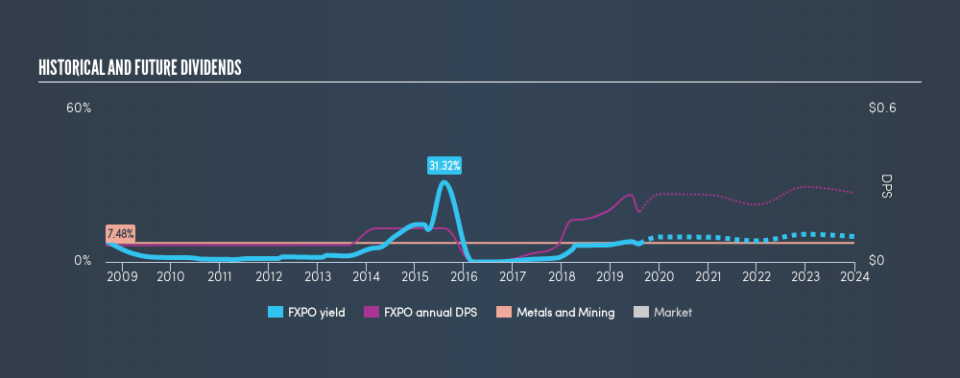 LSE:FXPO Historical Dividend Yield, August 11th 2019