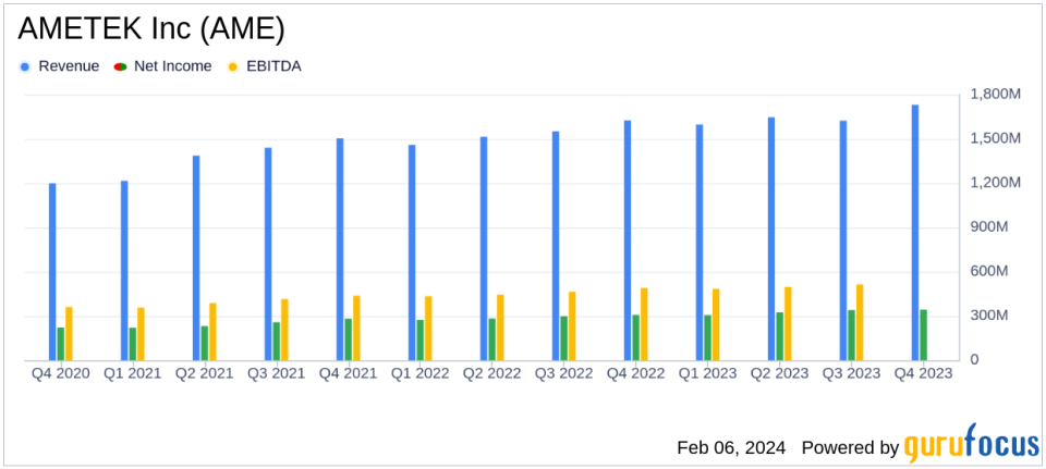 AMETEK Inc (AME) Posts Record Q4 and Full Year Earnings, Sales Surge and Margin Expansion