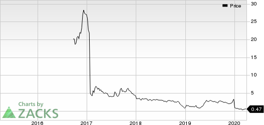 Novan Inc. Price