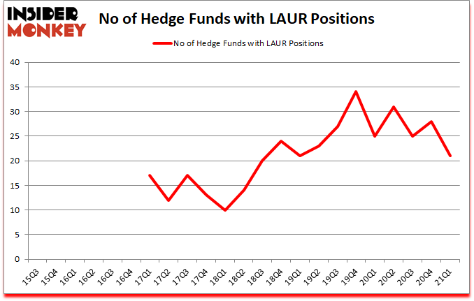 Is LAUR A Good Stock To Buy?