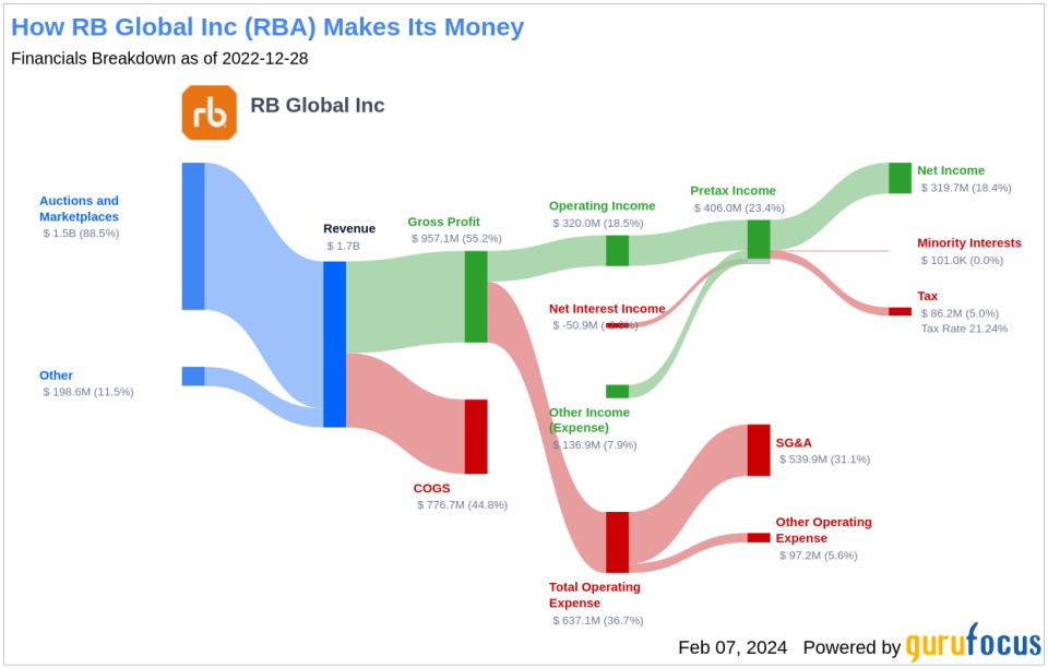 RB Global Inc's Dividend Analysis