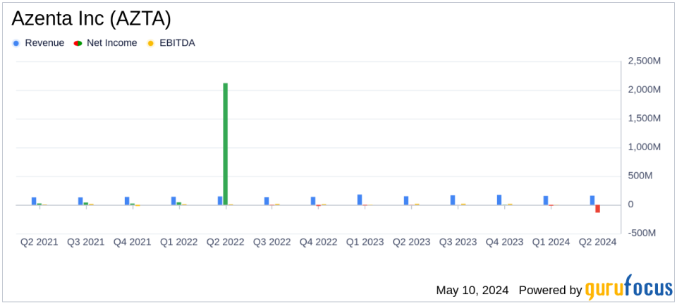 Azenta Inc (AZTA) Q2 Fiscal 2024 Earnings: Revenue Growth Amid Challenges