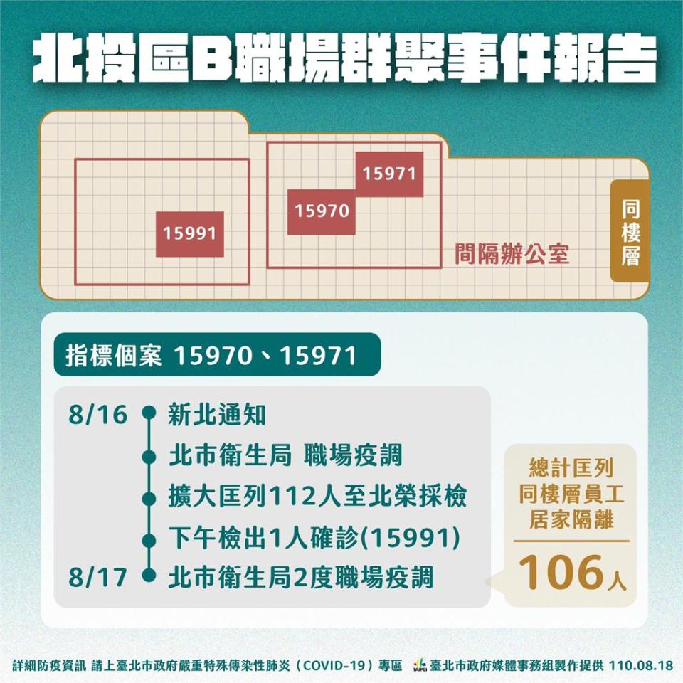 快新聞／新北花蓮團染疫擴散至北投職場 同樓層3確診已居隔106人