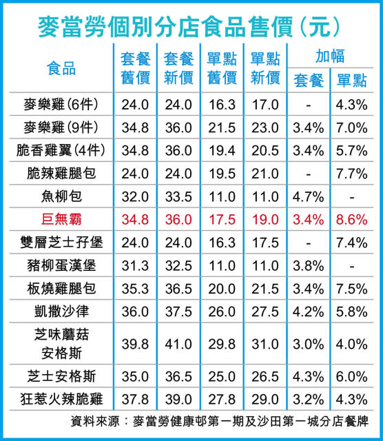 麥當勞加價2% 有分店「單點」貴9%