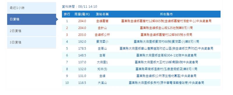 米克拉颱風外圍環流不能輕忽，光是今（11）日累積雨量前十名都在台東，雨量驚人！ (圖／翻攝自氣象局)