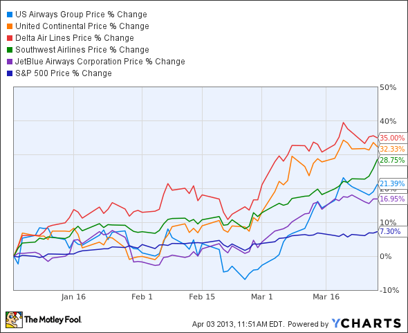 LCC Chart